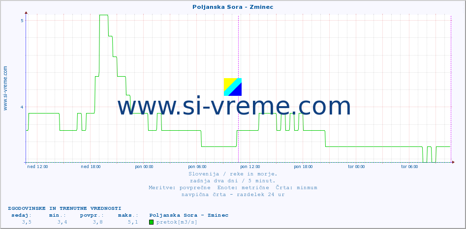 POVPREČJE :: Poljanska Sora - Zminec :: temperatura | pretok | višina :: zadnja dva dni / 5 minut.