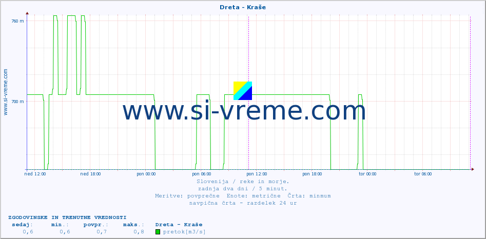 POVPREČJE :: Dreta - Kraše :: temperatura | pretok | višina :: zadnja dva dni / 5 minut.