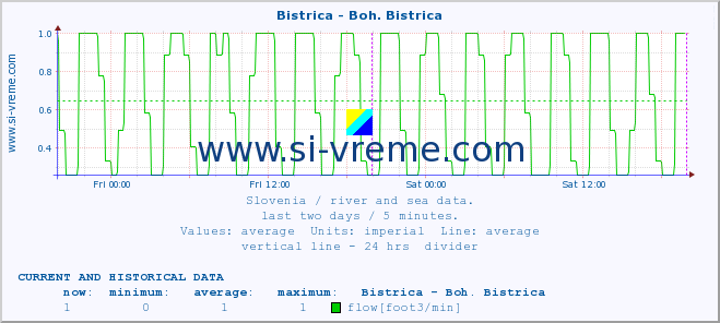  :: Bistrica - Boh. Bistrica :: temperature | flow | height :: last two days / 5 minutes.