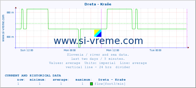  :: Dreta - Kraše :: temperature | flow | height :: last two days / 5 minutes.