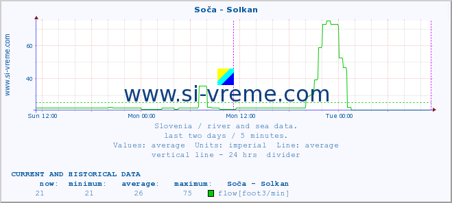  :: Soča - Solkan :: temperature | flow | height :: last two days / 5 minutes.