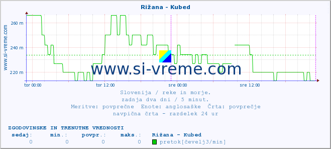 POVPREČJE :: Rižana - Kubed :: temperatura | pretok | višina :: zadnja dva dni / 5 minut.