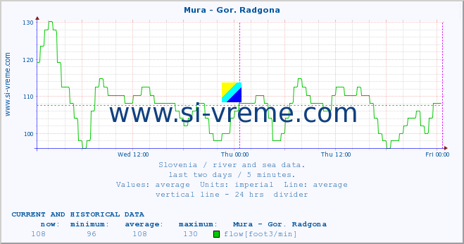  :: Mura - Gor. Radgona :: temperature | flow | height :: last two days / 5 minutes.