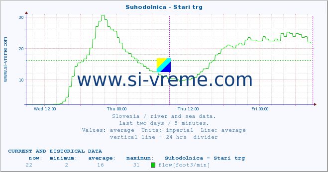  :: Suhodolnica - Stari trg :: temperature | flow | height :: last two days / 5 minutes.