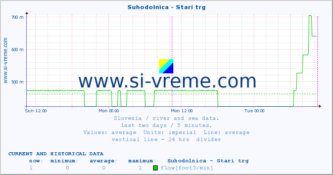  :: Suhodolnica - Stari trg :: temperature | flow | height :: last two days / 5 minutes.