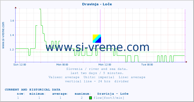  :: Dravinja - Loče :: temperature | flow | height :: last two days / 5 minutes.