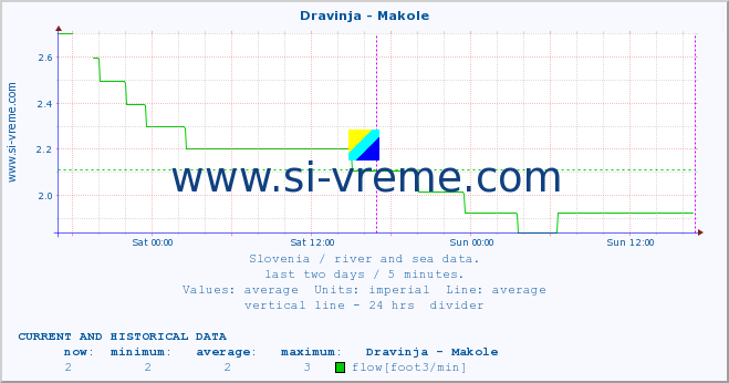  :: Dravinja - Makole :: temperature | flow | height :: last two days / 5 minutes.