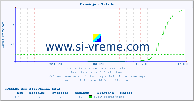  :: Dravinja - Makole :: temperature | flow | height :: last two days / 5 minutes.