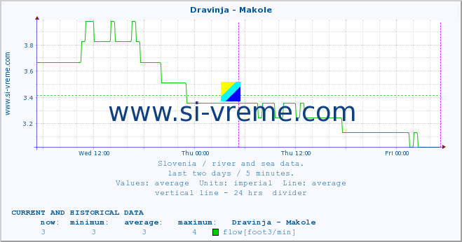  :: Dravinja - Makole :: temperature | flow | height :: last two days / 5 minutes.