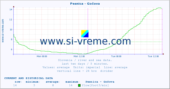  :: Pesnica - Gočova :: temperature | flow | height :: last two days / 5 minutes.