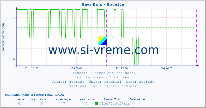  :: Sava Boh. - Bodešče :: temperature | flow | height :: last two days / 5 minutes.