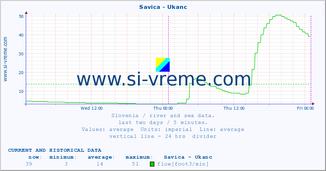  :: Savica - Ukanc :: temperature | flow | height :: last two days / 5 minutes.