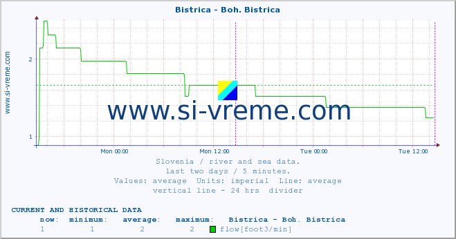  :: Bistrica - Boh. Bistrica :: temperature | flow | height :: last two days / 5 minutes.