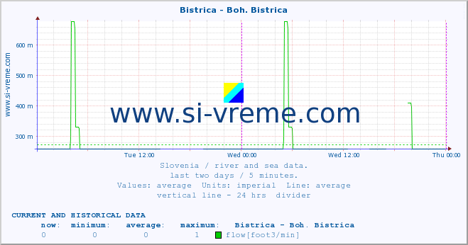  :: Bistrica - Boh. Bistrica :: temperature | flow | height :: last two days / 5 minutes.