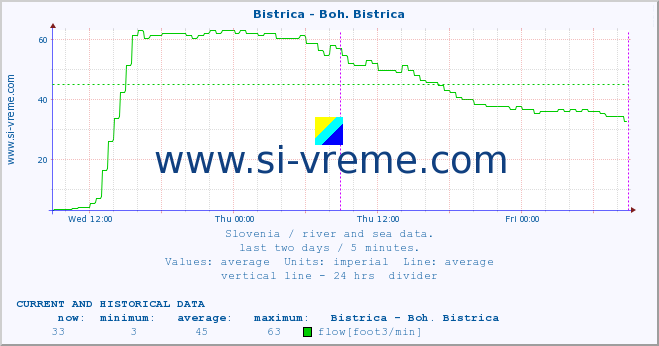  :: Bistrica - Boh. Bistrica :: temperature | flow | height :: last two days / 5 minutes.