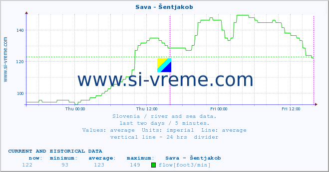  :: Sava - Šentjakob :: temperature | flow | height :: last two days / 5 minutes.