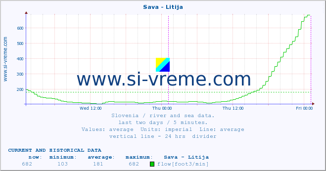  :: Sava - Litija :: temperature | flow | height :: last two days / 5 minutes.