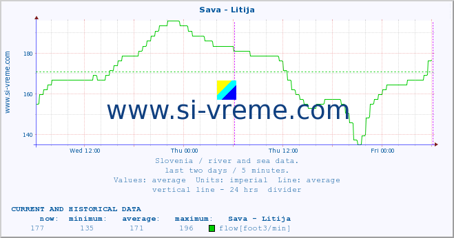  :: Sava - Litija :: temperature | flow | height :: last two days / 5 minutes.