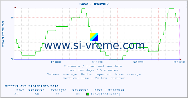  :: Sava - Hrastnik :: temperature | flow | height :: last two days / 5 minutes.