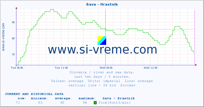  :: Sava - Hrastnik :: temperature | flow | height :: last two days / 5 minutes.