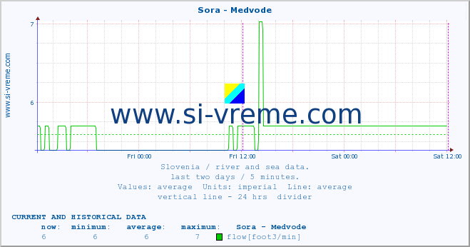  :: Sora - Medvode :: temperature | flow | height :: last two days / 5 minutes.