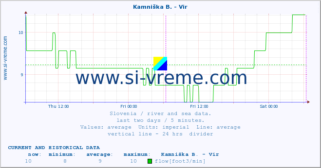  :: Kamniška B. - Vir :: temperature | flow | height :: last two days / 5 minutes.