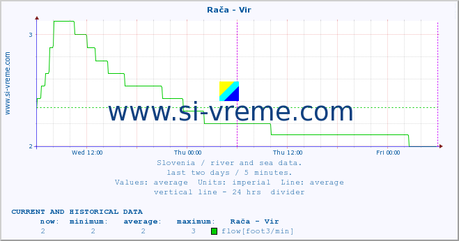  :: Rača - Vir :: temperature | flow | height :: last two days / 5 minutes.