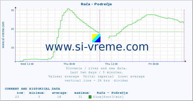  :: Rača - Podrečje :: temperature | flow | height :: last two days / 5 minutes.