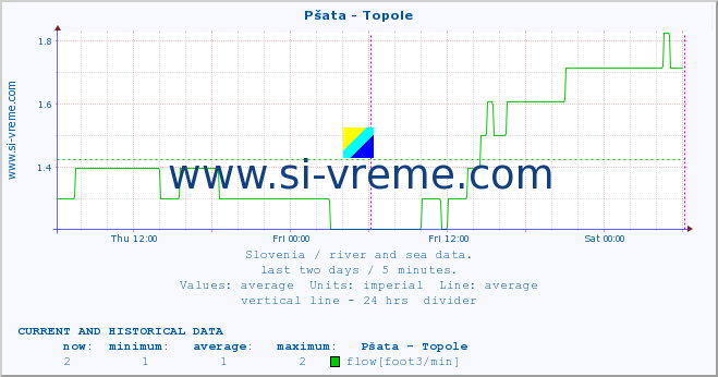  :: Pšata - Topole :: temperature | flow | height :: last two days / 5 minutes.