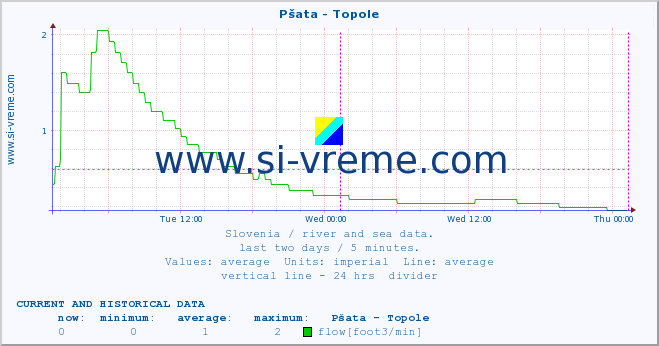  :: Pšata - Topole :: temperature | flow | height :: last two days / 5 minutes.