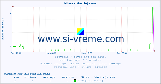  :: Mirna - Martinja vas :: temperature | flow | height :: last two days / 5 minutes.