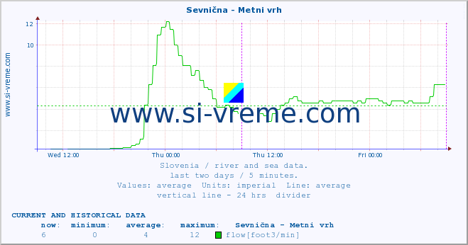  :: Sevnična - Metni vrh :: temperature | flow | height :: last two days / 5 minutes.