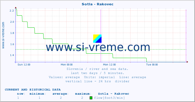  :: Sotla - Rakovec :: temperature | flow | height :: last two days / 5 minutes.