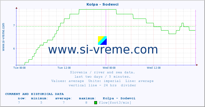  :: Kolpa - Sodevci :: temperature | flow | height :: last two days / 5 minutes.