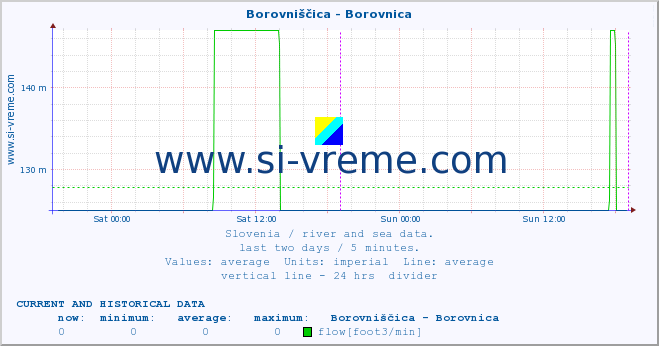  :: Borovniščica - Borovnica :: temperature | flow | height :: last two days / 5 minutes.