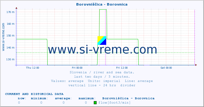  :: Borovniščica - Borovnica :: temperature | flow | height :: last two days / 5 minutes.