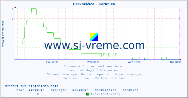  :: Cerkniščica - Cerknica :: temperature | flow | height :: last two days / 5 minutes.