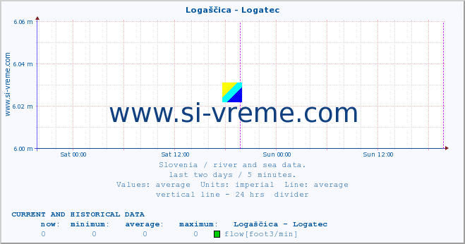  :: Logaščica - Logatec :: temperature | flow | height :: last two days / 5 minutes.