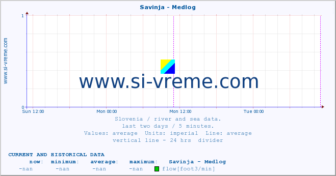  :: Savinja - Medlog :: temperature | flow | height :: last two days / 5 minutes.