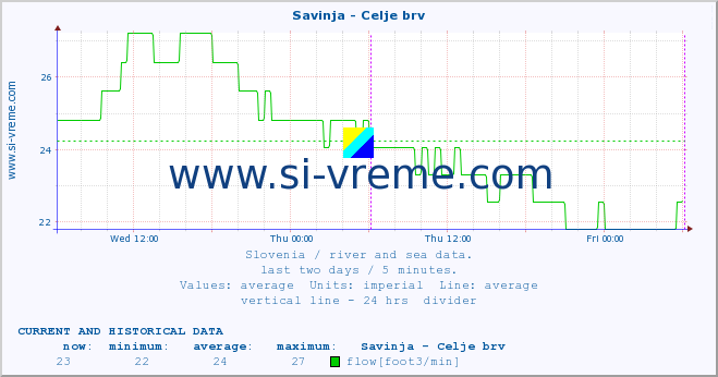  :: Savinja - Celje brv :: temperature | flow | height :: last two days / 5 minutes.