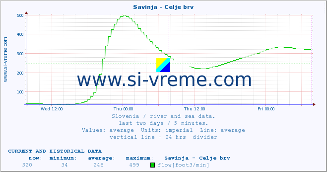  :: Savinja - Celje brv :: temperature | flow | height :: last two days / 5 minutes.