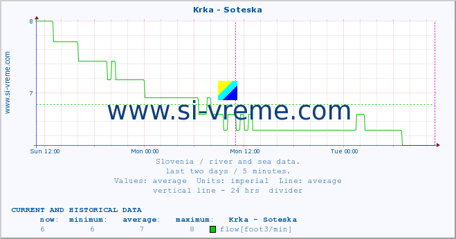  :: Krka - Soteska :: temperature | flow | height :: last two days / 5 minutes.