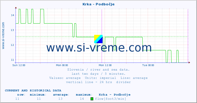  :: Krka - Podbočje :: temperature | flow | height :: last two days / 5 minutes.