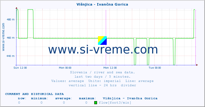  :: Višnjica - Ivančna Gorica :: temperature | flow | height :: last two days / 5 minutes.