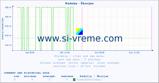  :: Radulja - Škocjan :: temperature | flow | height :: last two days / 5 minutes.