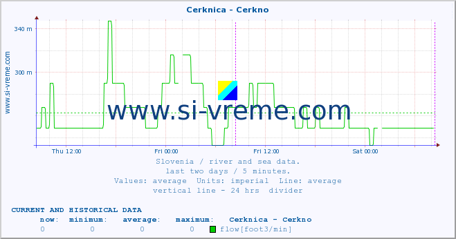  :: Cerknica - Cerkno :: temperature | flow | height :: last two days / 5 minutes.