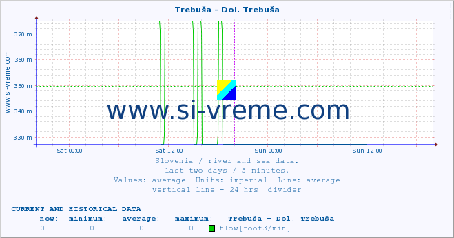  :: Trebuša - Dol. Trebuša :: temperature | flow | height :: last two days / 5 minutes.