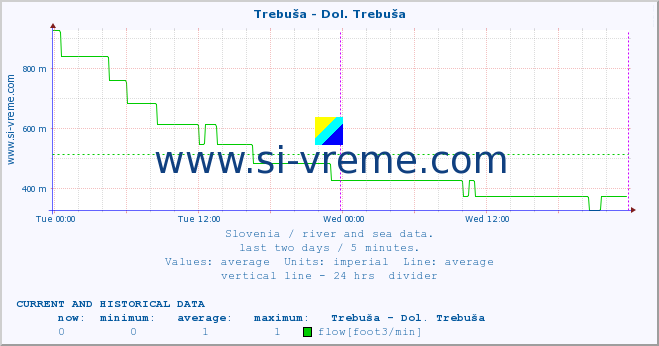  :: Trebuša - Dol. Trebuša :: temperature | flow | height :: last two days / 5 minutes.