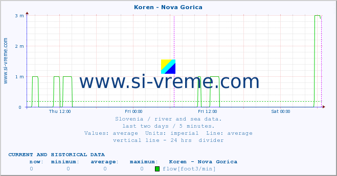  :: Koren - Nova Gorica :: temperature | flow | height :: last two days / 5 minutes.