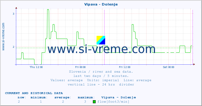  :: Vipava - Dolenje :: temperature | flow | height :: last two days / 5 minutes.